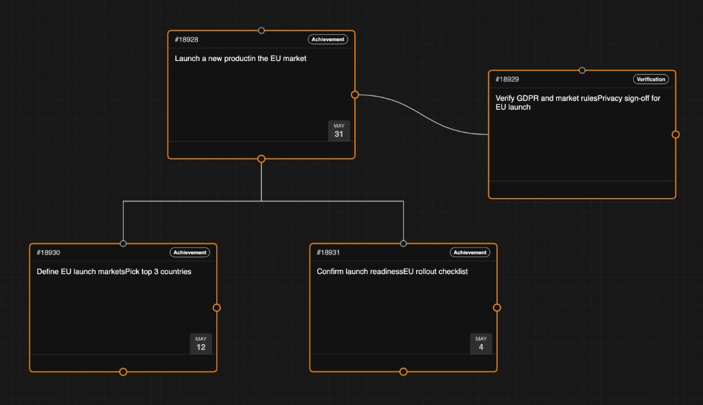 Achievement and verification cards connected on the canvas